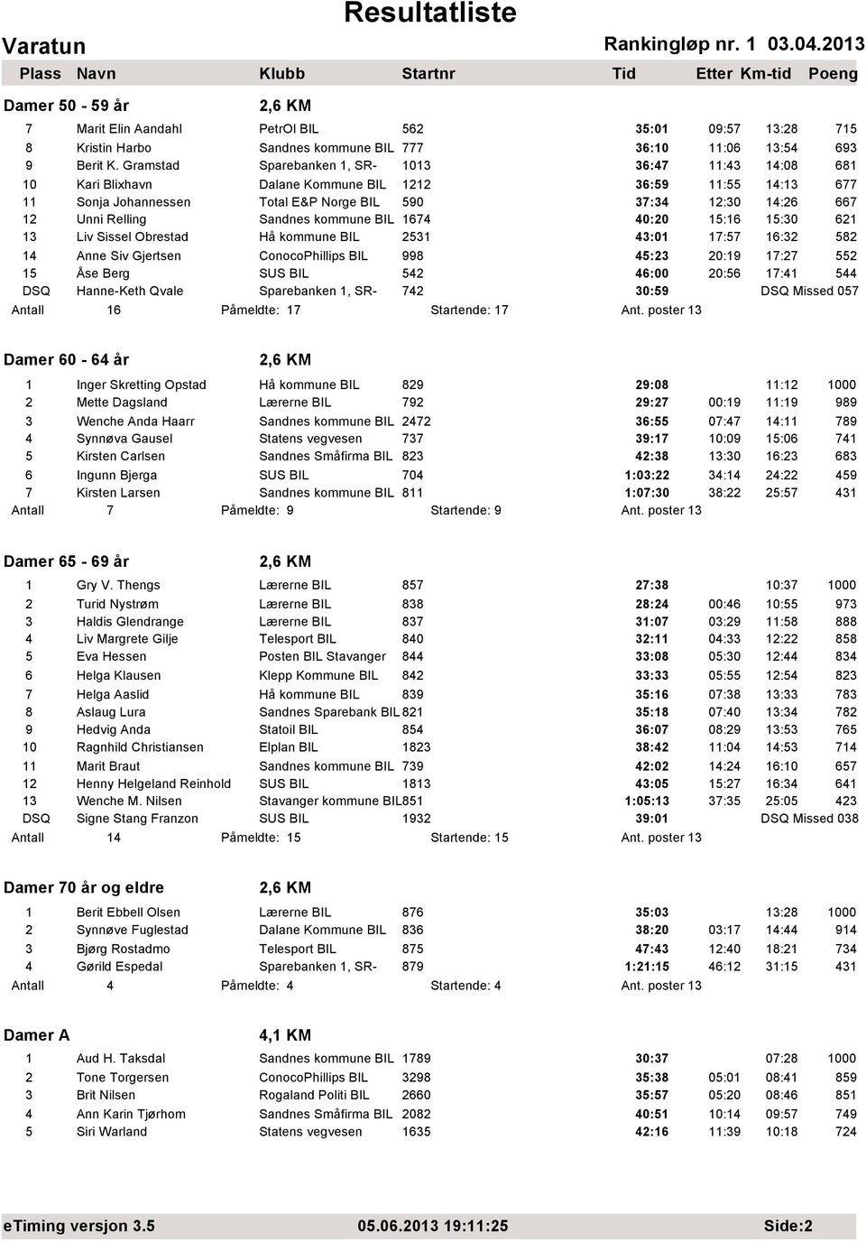 Sandnes kommune BIL 1674 4:2 15:16 15:3 621 13 Liv Sissel Obrestad Hå kommune BIL 2531 43:1 17:57 16:32 582 14 Anne Siv Gjertsen ConocoPhillips BIL 998 45:23 2:19 17:27 552 15 Åse Berg SUS BIL 542