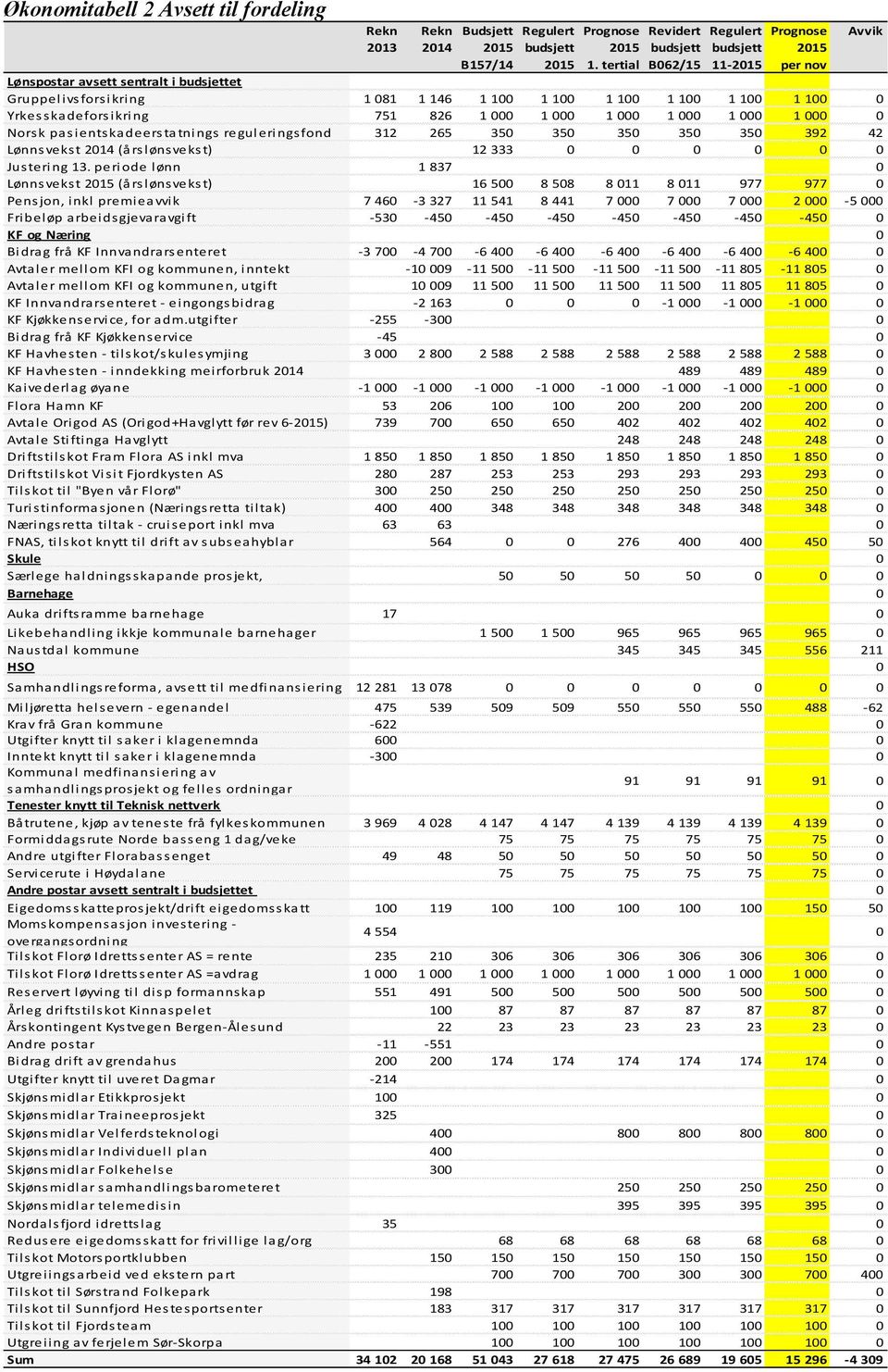 000 1 000 0 Norsk pasientskadeerstatnings reguleringsfond 312 265 350 350 350 350 350 392 42 Lønnsvekst 2014 (årslønsvekst) 12 333 0 0 0 0 0 0 Justering 13.