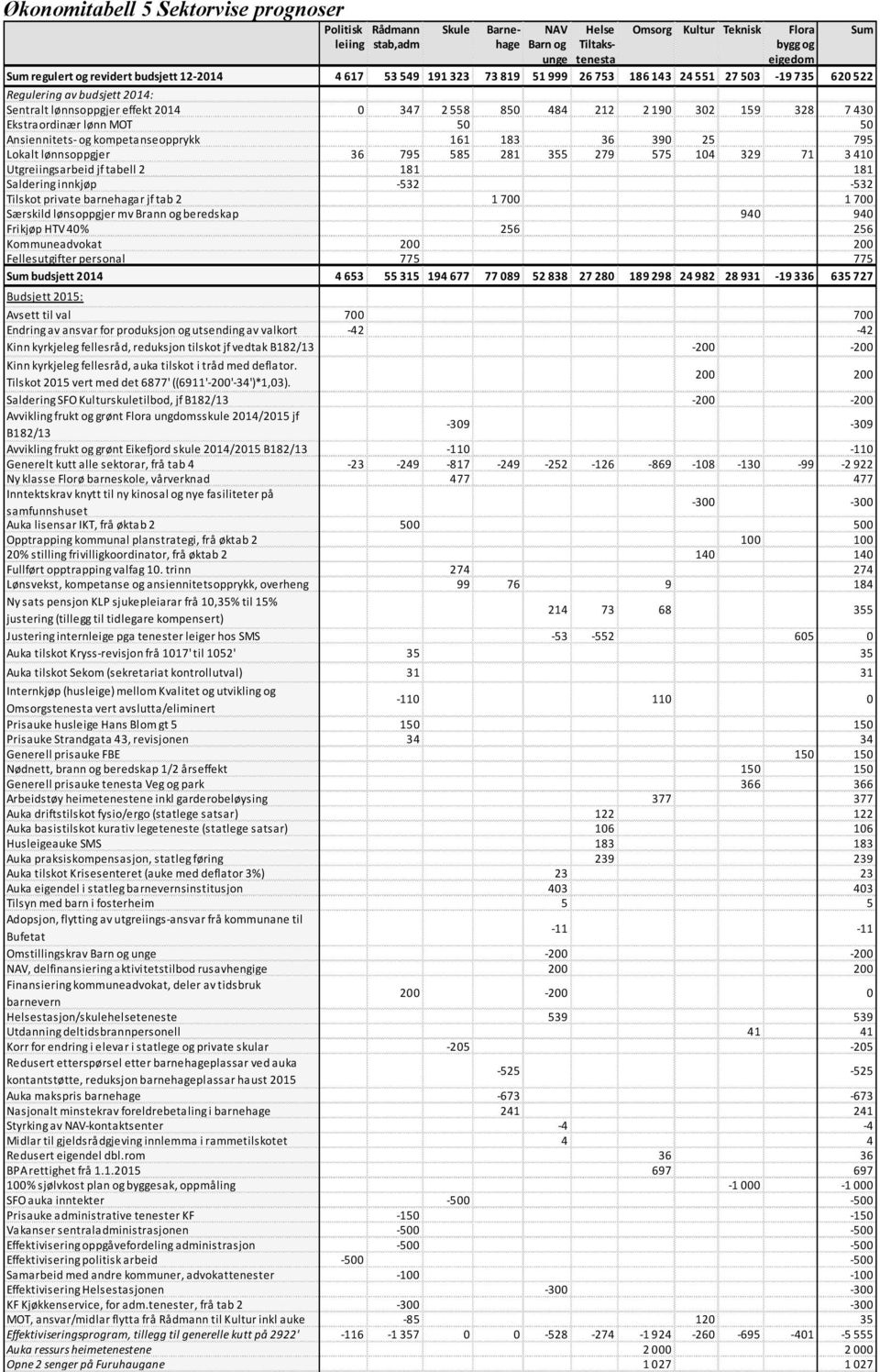 302 159 328 7 430 Ekstraordinær lønn MOT 50 50 Ansiennitets- og kompetanseopprykk 161 183 36 390 25 795 Lokalt lønnsoppgjer 36 795 585 281 355 279 575 104 329 71 3 410 Utgreiingsarbeid jf tabell 2