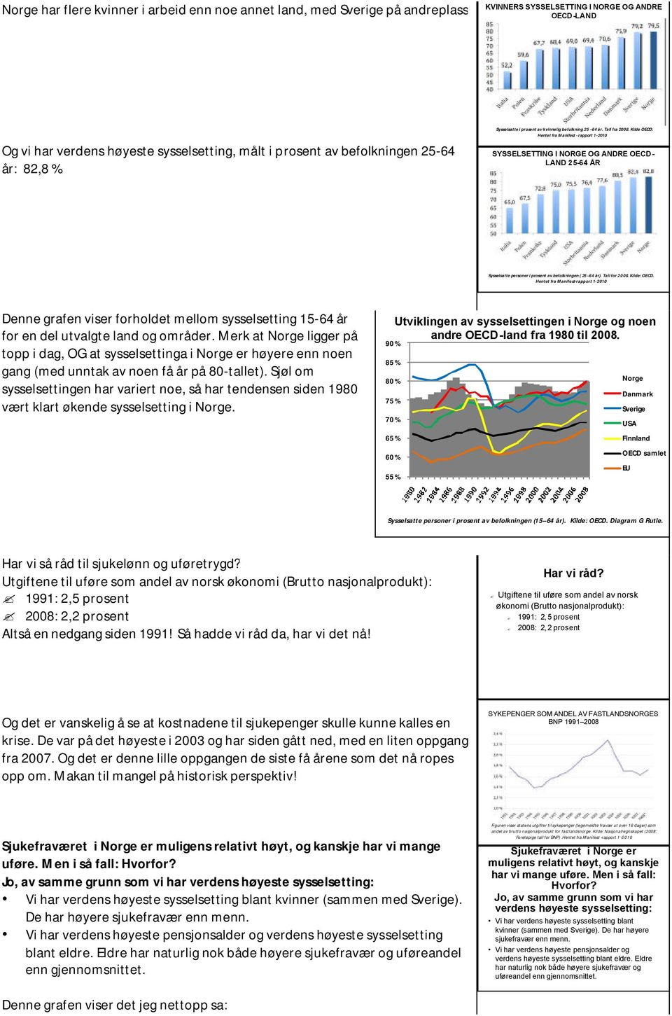 Hentet fra Manifest - rapport 1-21 SYSSELSETTING I NORGE OG ANDRE OECD- LAND 25-64 ÅR Sysselsatte personer i prosent av befolkningen ( 25 64 år). Tall for 28. Kilde: OECD.