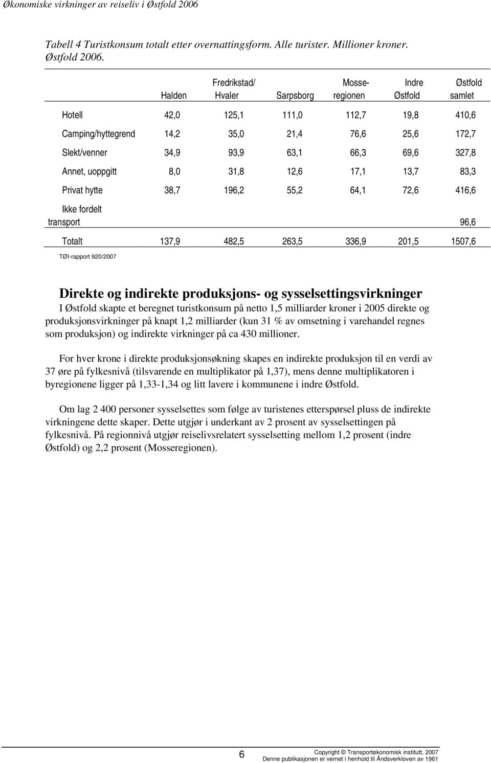 Halden Fredrikstad/ Hvaler Sarpsborg Mosseregionen Indre samlet Hotell 42,0 125,1 111,0 112,7 19,8 410,6 Camping/hyttegrend 14,2 35,0 21,4 76,6 25,6 172,7 Slekt/venner 34,9 93,9 63,1 66,3 69,6 327,8