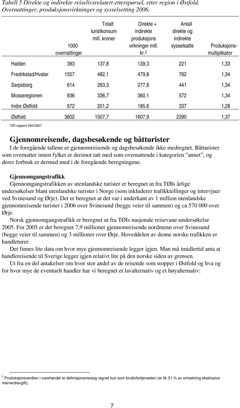 2 Antall direkte og indirekte sysselsatte Produksjonsmultiplikator Halden 393 137,8 139,3 221 1,33 Fredrikstad/Hvaler 1557 482,1 479,8 762 1,34 Sarpsborg 614 263,3 277,8 441 1,34 Mosseregionen 836