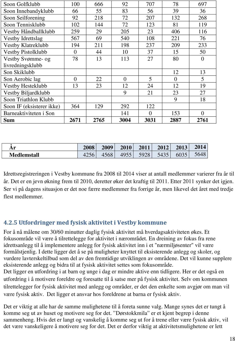 Aerobic lag 0 22 0 5 0 5 Vestby Hesteklubb 13 23 12 24 12 19 Vestby Biljardklubb 9 21 23 27 Soon Triathlon Klubb 9 18 Soon IF (eksisterer ikke) 364 129 292 122 Barneaktiviteten i Son 141 0 153 0 Sum