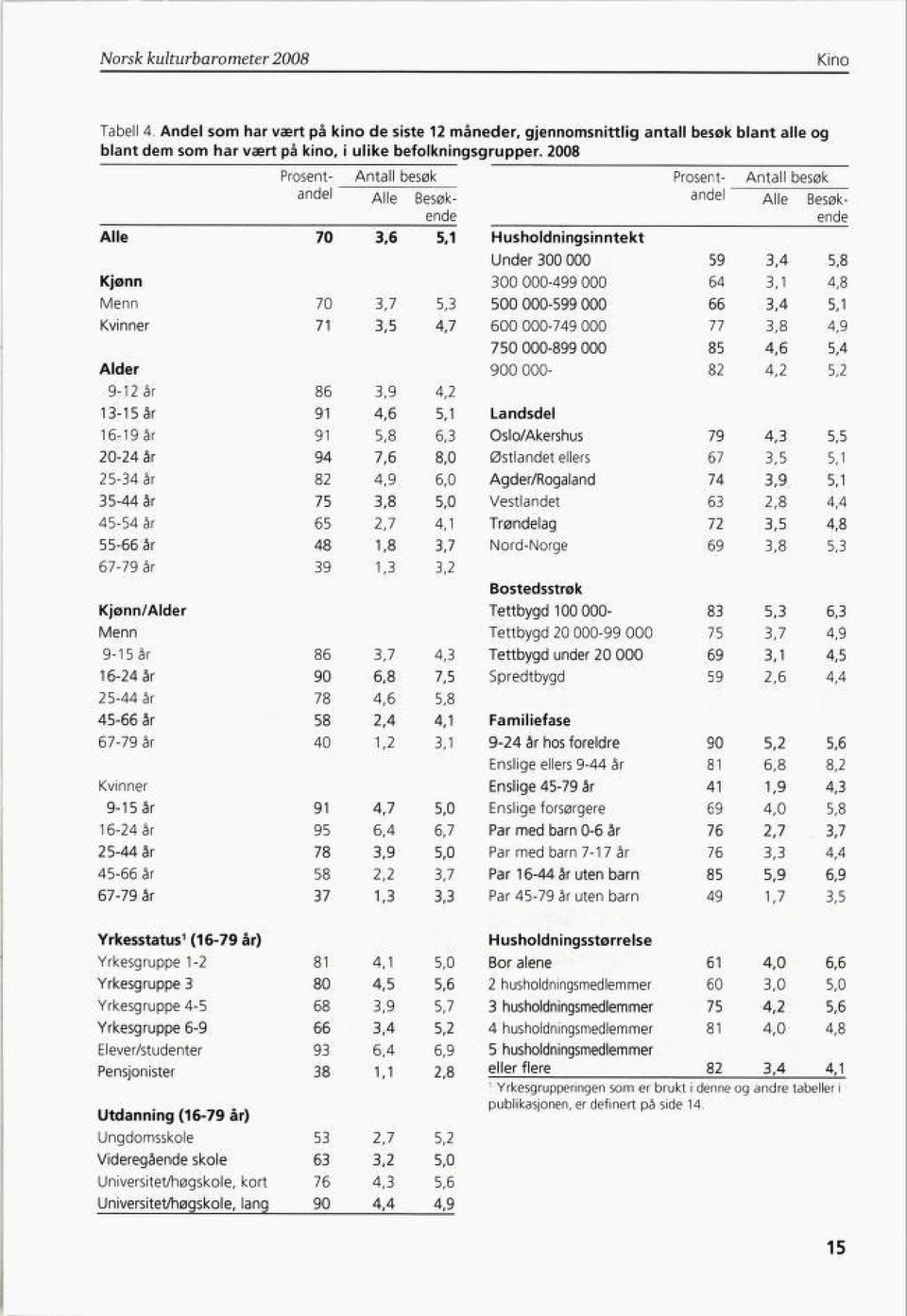 6 5,1 Husholdningsinntekt Kjønn 300 000-499 000 Menn 70 3,7 5,3 500 000-599 000 Kvinner 71 3,5 4,7 600 000-749 000 Under 300 000 59 3,4 5,8 750 000-899 000 Alder 900 000-9-12 år 86 3,9 4,2 13-15 år