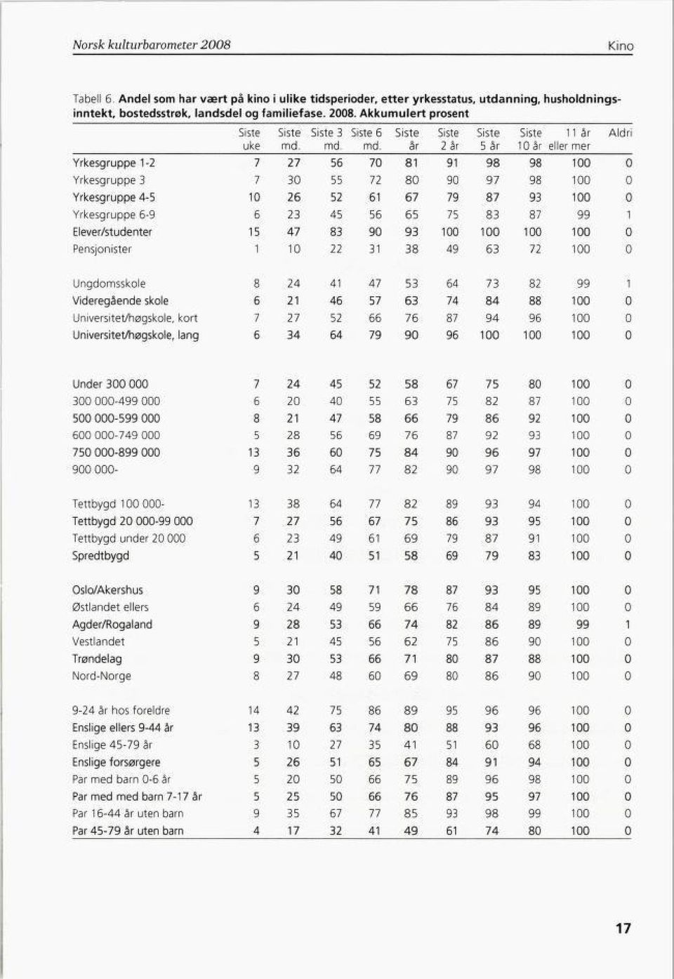 md. md, år 2 år Sår 10 år eller mer Yrkesgruppe 1-2 7 27 56 70 81 91 98 98 100 0 Yrkesgruppe 3 7 30 55 72 80 90 97 98 100 0 Yrkesgruppe 4-5 10 26 52 61 67 79 87 93 100 0 Yrkesgruppe 6-9 6 23 45 56 65