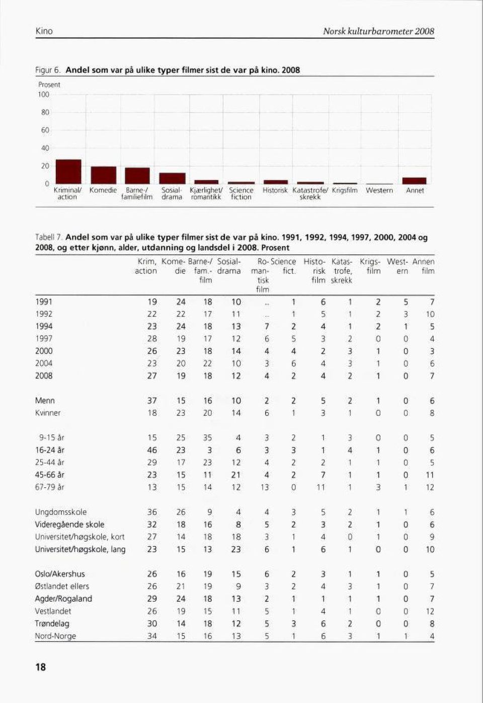 Andel som var på ulike typer filmer sist de var på kino. 1991, 1992, 1994,1997, 2000, 2004 og 2008, og etter kjønn, alder, utdanning og landsdel i 2008.