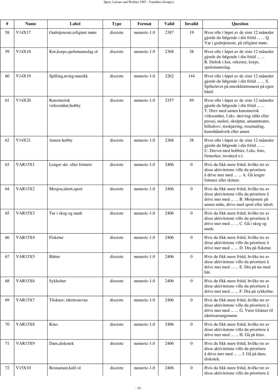 0 2368 38 Hvor ofte i løpet av de siste 12 måneder gjorde du følgende i din fritid...... R. Deltok i kor, orkester, korps, spelemannslag. 60 V14X19 Spilling,øving:musikk discrete numeric-1.