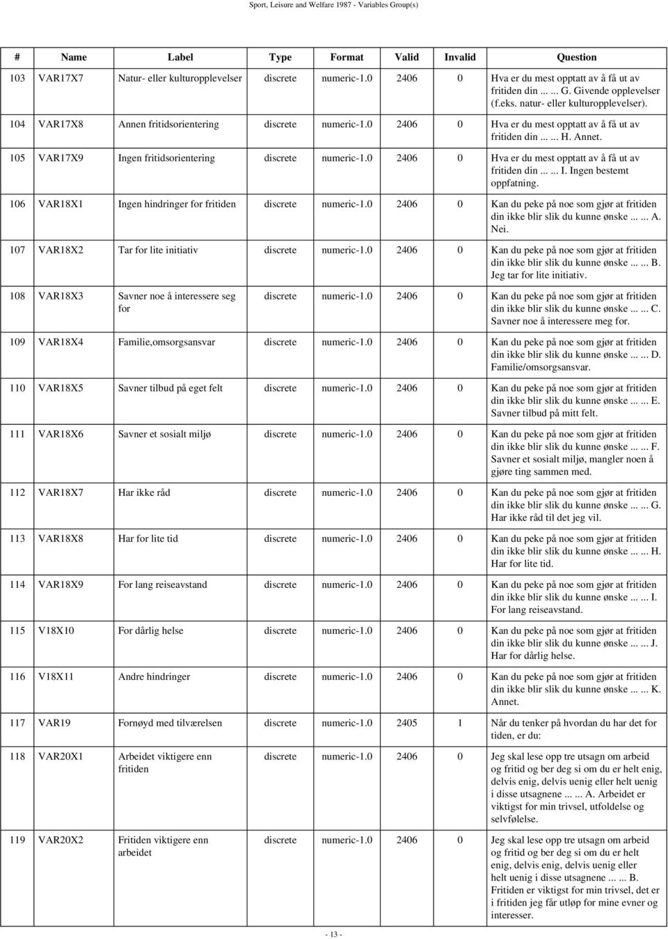 0 2406 0 Hva er du mest opptatt av å få ut av fritiden din...... H. Annet. 105 VAR17X9 Ingen fritidsorientering discrete numeric-1.0 2406 0 Hva er du mest opptatt av å få ut av fritiden din...... I. Ingen bestemt oppfatning.