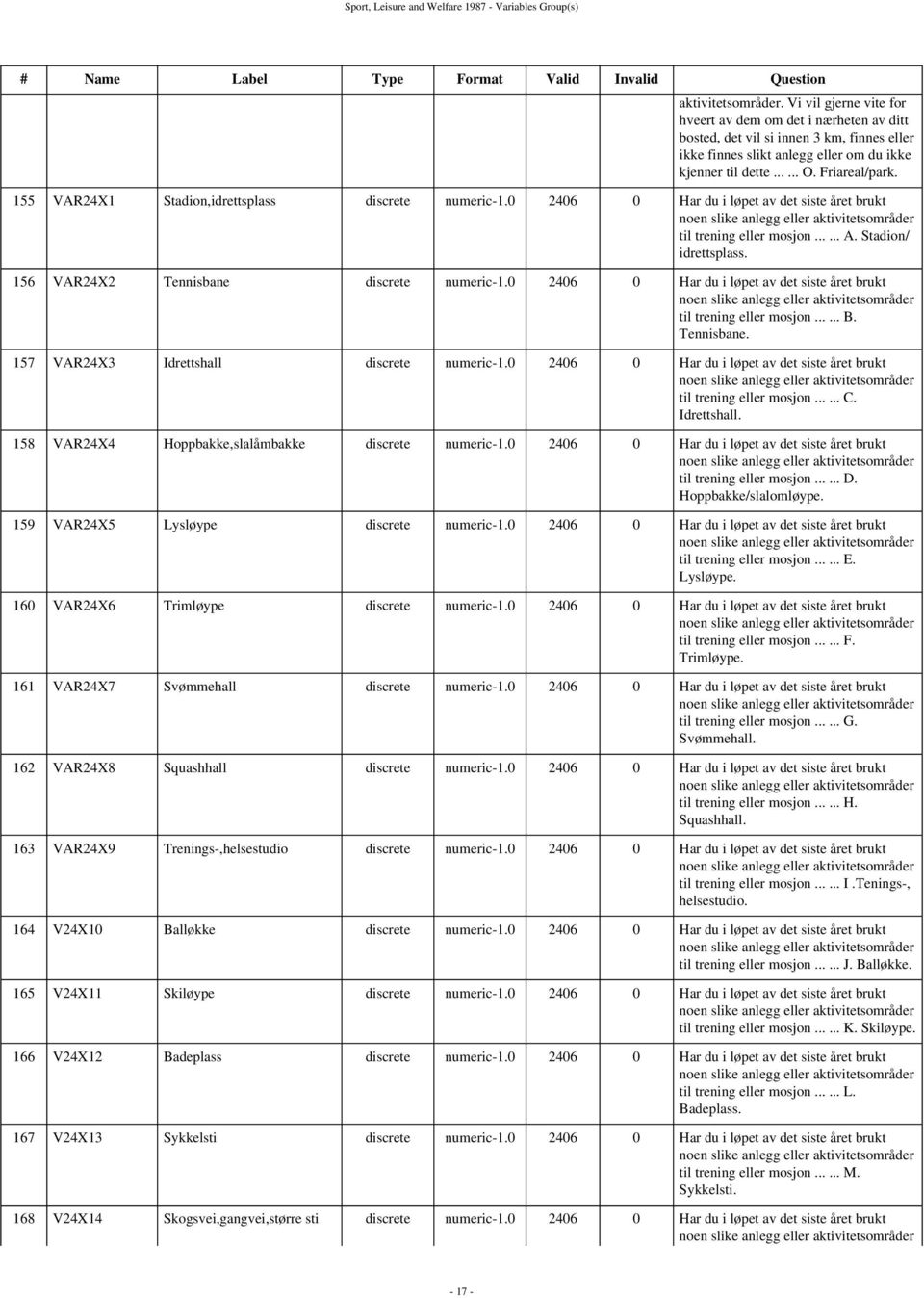 155 VAR24X1 Stadion,idrettsplass discrete numeric-1.0 2406 0 Har du i løpet av det siste året brukt noen slike anlegg eller aktivitetsområder til trening eller mosjon...... A. Stadion/ idrettsplass.