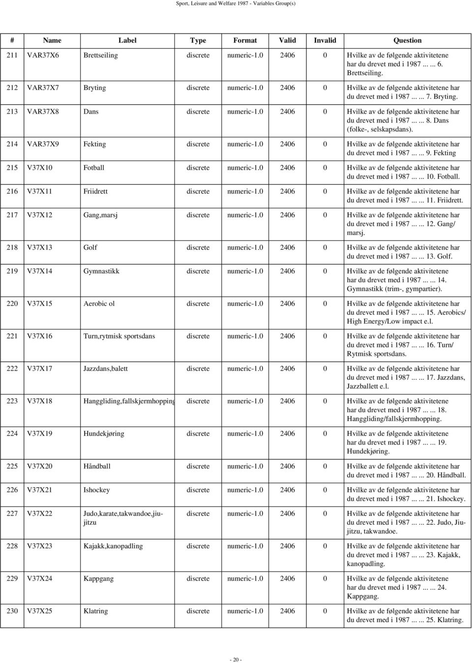 Bryting. 213 VAR37X8 Dans discrete numeric-1.0 2406 0 Hvilke av de følgende aktivitetene har du drevet med i 1987...... 8. Dans (folke-, selskapsdans). 214 VAR37X9 Fekting discrete numeric-1.