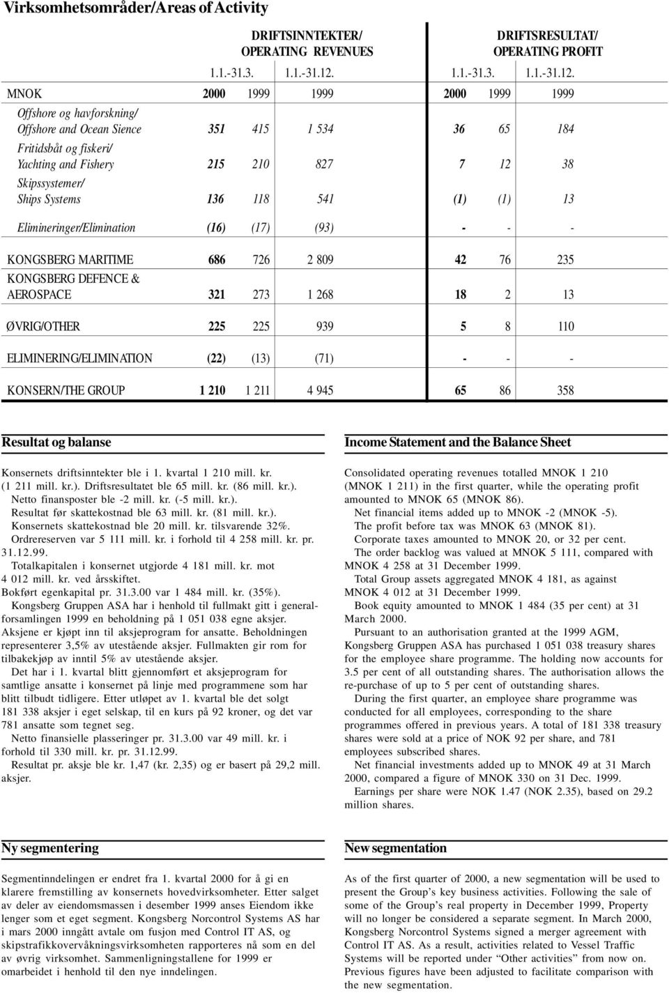 Offshore og havforskning/ Offshore and Ocean Sience 351 415 1 534 36 184 Fritidsbåt og fiskeri/ Yachting and Fishery 215 210 827 7 12 38 Skipssystemer/ Ships Systems 136 118 541 ( 1) ( 1) 13 E