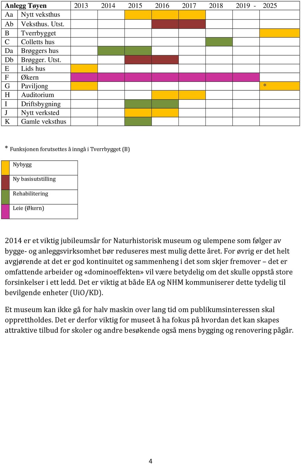 E Lids hus F Økern G Paviljong * H Auditorium I Driftsbygning J Nytt verksted K Gamle veksthus * Funksjonen forutsettes å inngå i Tverrbygget (B) Nybygg Ny basisutstilling Rehabilitering Leie (Økern)