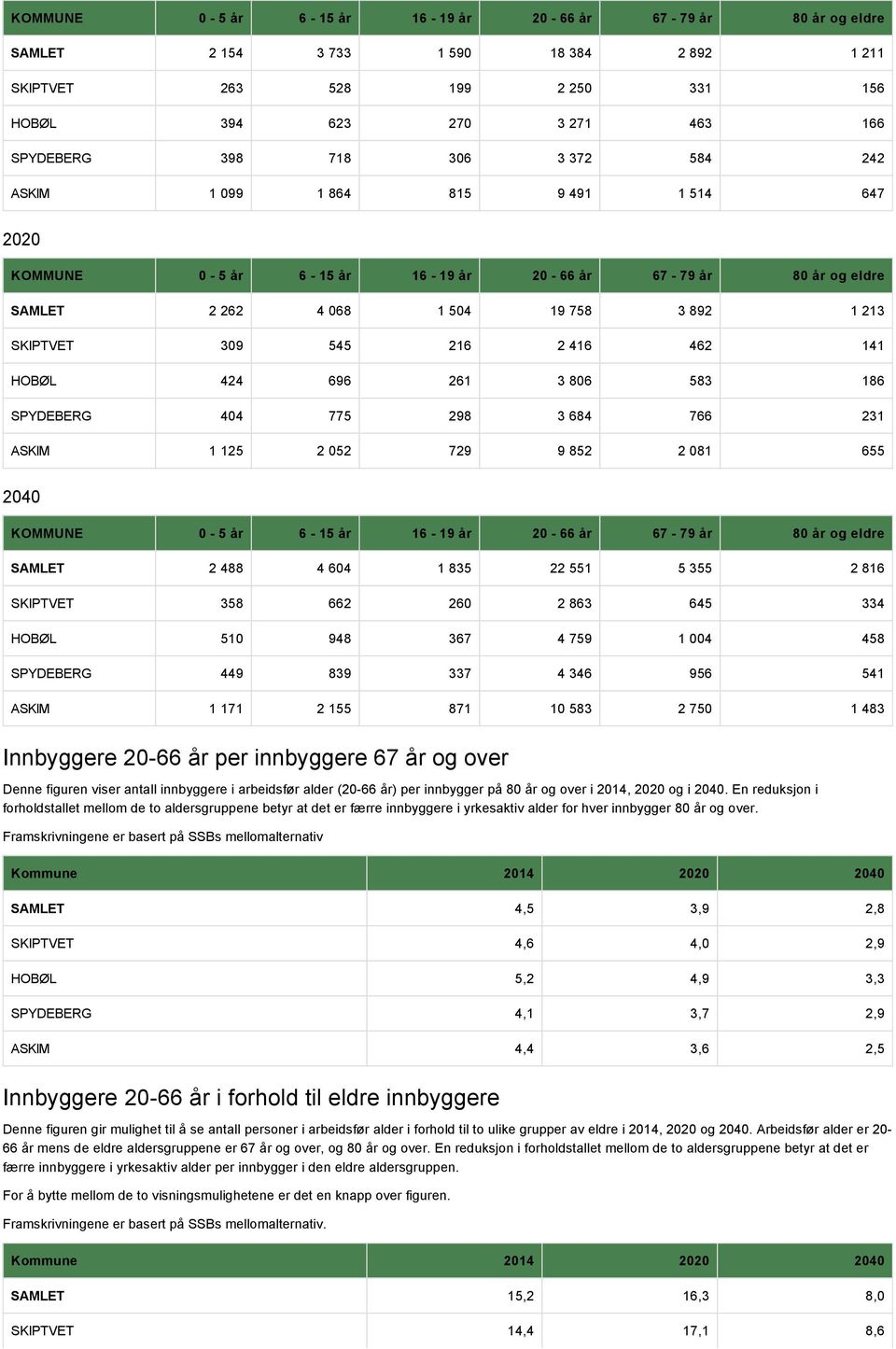 HOBØL 424 696 261 3 806 583 186 SPYDEBERG 404 775 298 3 684 766 231 ASKIM 1 125 2 052 729 9 852 2 081 655 2040 KOMMUNE 0-5 år 6-15 år 16-19 år 20-66 år 67-79 år 80 år og eldre SAMLET 2 488 4 604 1