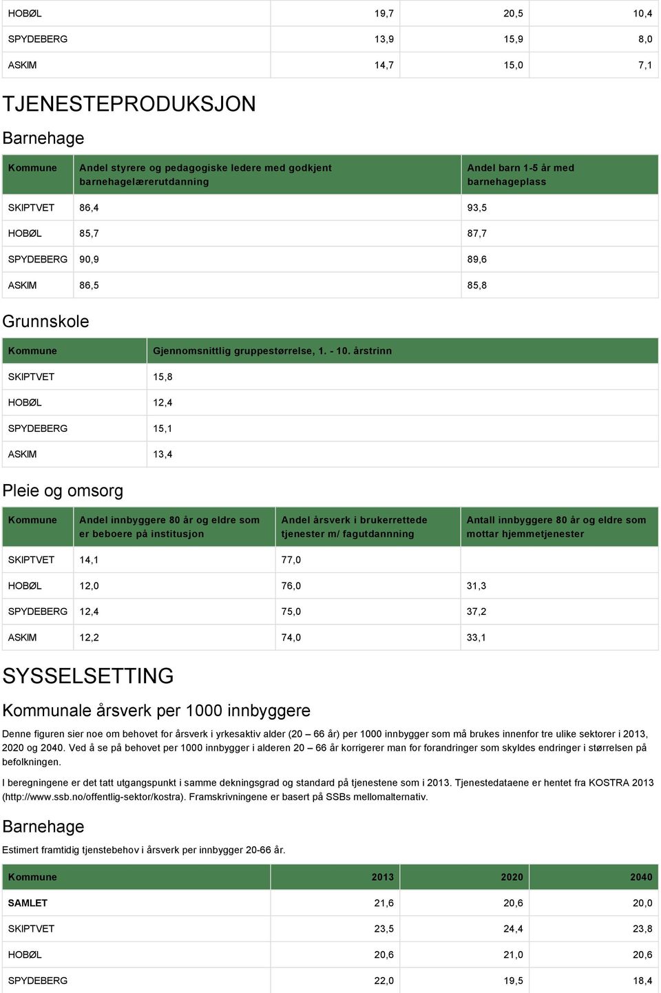 årstrinn SKIPTVET 15,8 HOBØL 12,4 SPYDEBERG 15,1 ASKIM 13,4 Pleie og omsorg Kommune Andel innbyggere 80 år og eldre som er beboere på institusjon Andel årsverk i brukerrettede tjenester m/