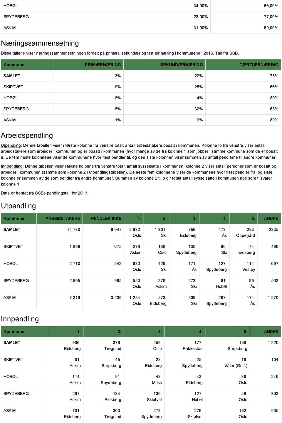 Kommune PRIMÆRNÆRING SEKUNDÆRNÆRING TÆRTIÆRNÆRING SAMLET 3% 22% 75% SKIPTVET 9% 25% 66% HOBØL 6% 14% 80% SPYDEBERG 5% 32% 63% ASKIM 1% 19% 80% Arbeidspendling Utpendling: Denne tabellen viser i