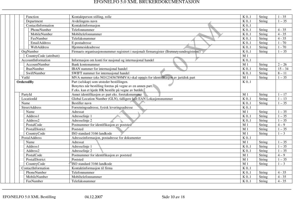 .1 String 1 35 CountryCode (attributt) M 1 AccountInformation Informasjon om konti for nasjonal og internasjonal handel K 0.