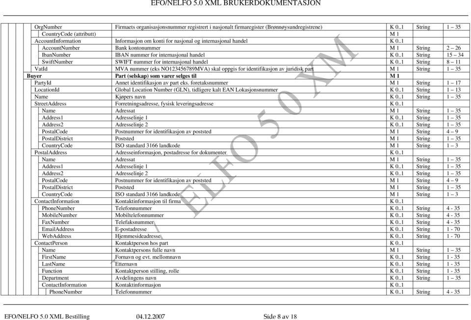 .1 AccountNumber Bank kontonummer M 1 String 2 26 IbanNumber IBAN nummer for internasjonal handel K 0..1 String 15 34 SwiftNumber SWIFT nummer for internasjonal handel K 0.