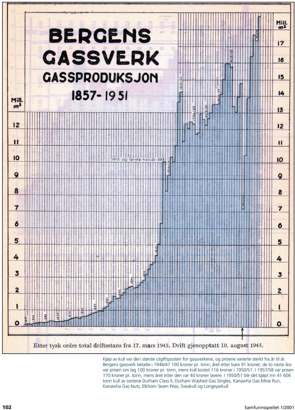 tonn, mens kull kostet 116 kroner i 1950/51. I 1957/58 var prisen 170 kroner pr. tonn, mens året etter den var 40 kroner lavere.