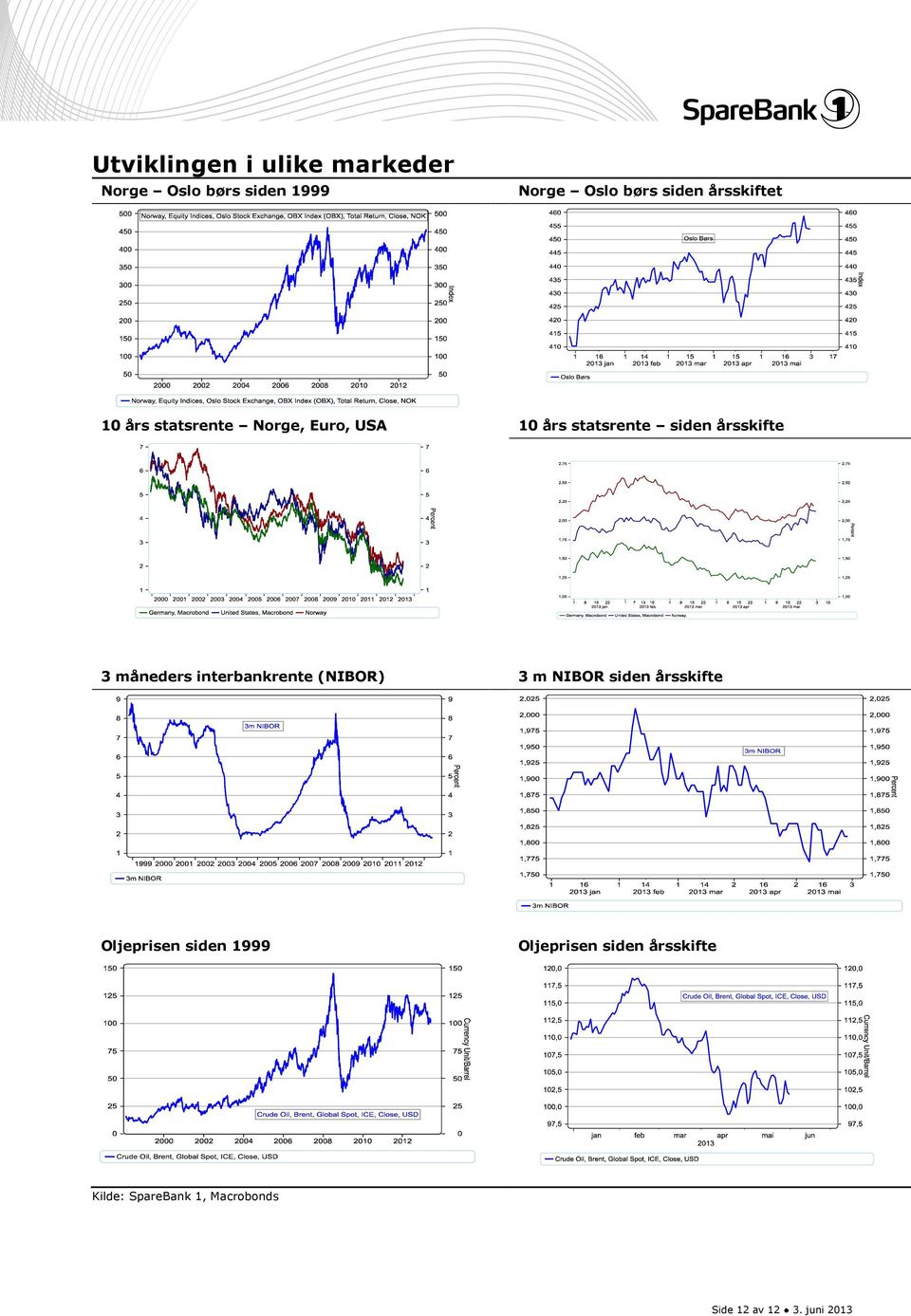 3 måneders interbankrente (NIBOR) 3 m NIBOR siden årsskifte Oljeprisen siden