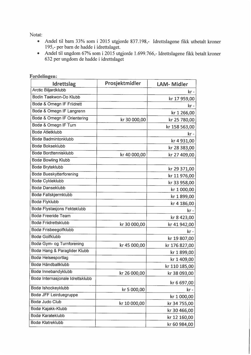 Omegn IF Friidrett kr - Bodø & Omegn IF Langrenn kr 1 266,00 Bodø & Omegn IF Orientering kr 30 000,00 kr 25 780,00 Bodø & Omegn IF Turn kr 158 563,00 Bodø Atletklubb kr - Bodø Badmintonklubb kr 4