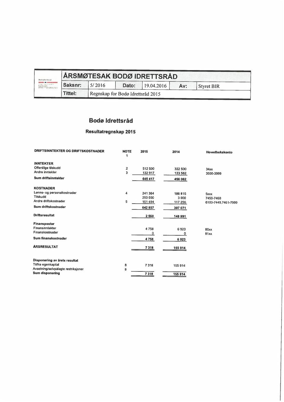 512 500 322 500 34xx Andre inntekter 3 132 917 133 562 3500-3999 Sum driftsinntekter 645 417 456 062 KOSTNADER Lønns- og personalkostnader 4 241 364 186 815 5xxx Tilskudd 250 000 3 000 7450-7460