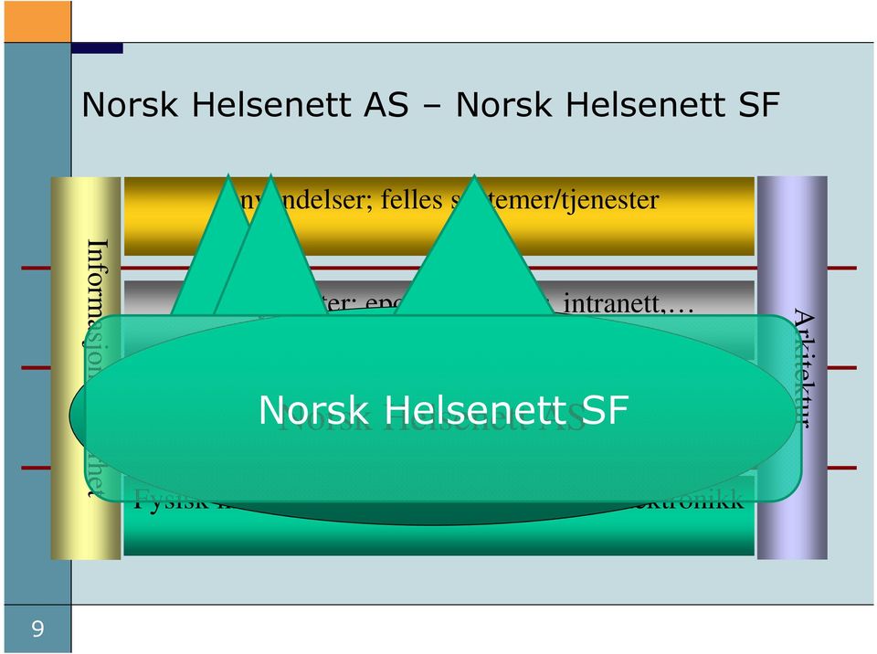 kataloger, intranett, Logisk nettstruktur; IP, routing, DNS, etc.