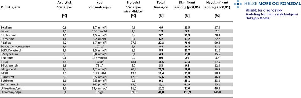 S-Magnesium,3 0,8 mmol/l 3,6 4,3 11,8 15,6 S-Natrium 0,6 137 mmol/l 0,7 0,9,6 3,4 S-PSA 3,9 3,8 ug/l 18,1 18,5 51,3 67,6 S-Totalprotein 1,9 76 g/l,7 3,3 9, 1,0 S-Triglycerid 1, 1, mmol/l 0,9 0,9 58,0