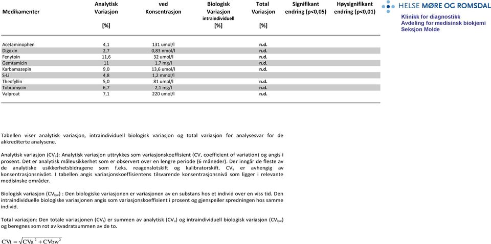 d. Fenytoin 11,6 3 umol/l n.d. Gemtamicin 11 1,7 mg/l n.d. Karbamazepin 9,0 13,6 umol/l n.d. S-Li 4,8 1, mmol/l Theofyllin 5,0 81 umol/l n.d. Tobramycin 6,7,1 mg/l n.d. Valproat 7,1 0 umol/l n.d. Tabellen viser analytisk variasjon, biologisk variasjon og total variasjon for analysesvar for de akkrediterte analysene.