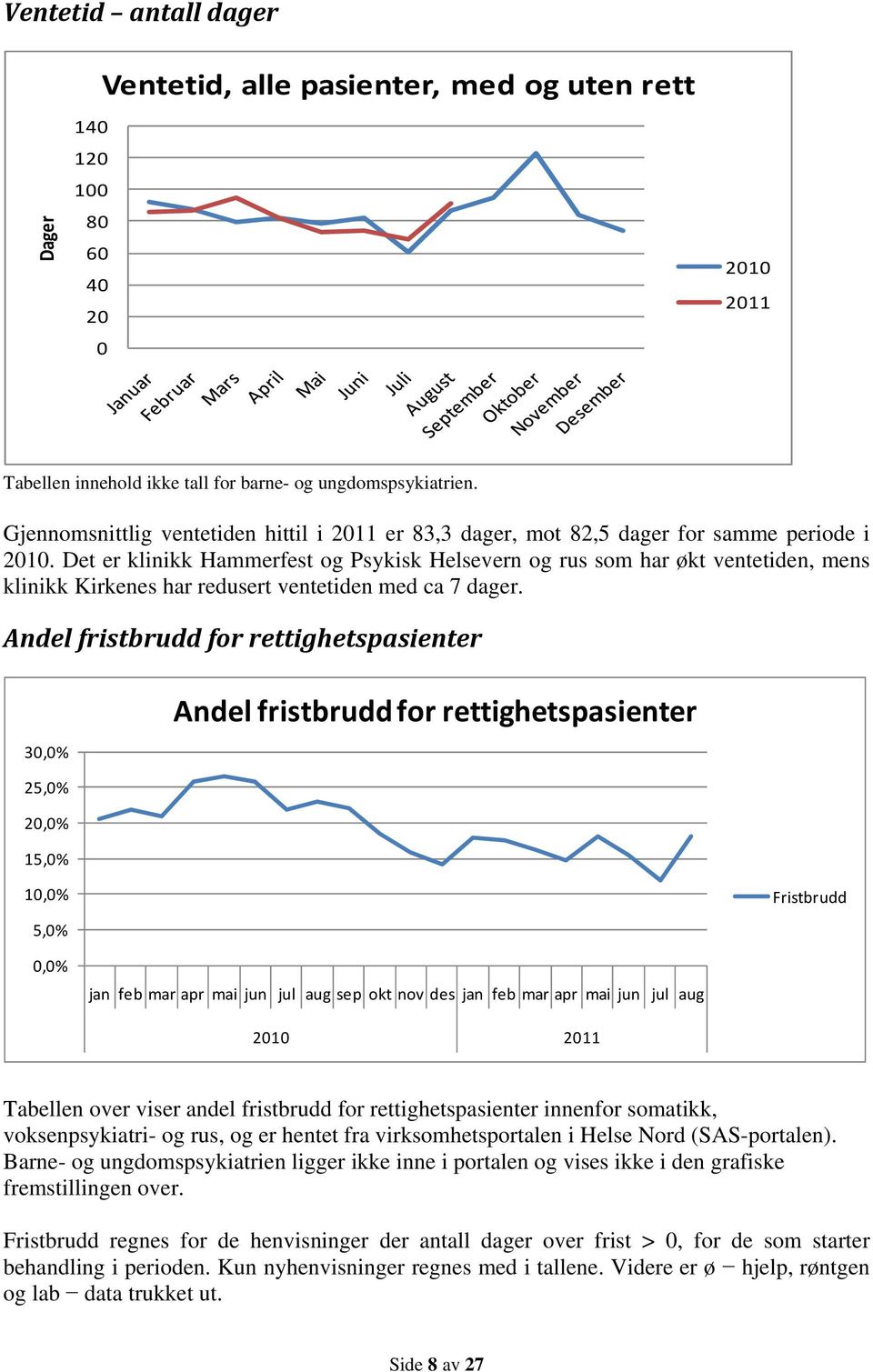 Det er klinikk Hammerfest og Psykisk Helsevern og rus som har økt ventetiden, mens klinikk Kirkenes har redusert ventetiden med ca 7 dager.