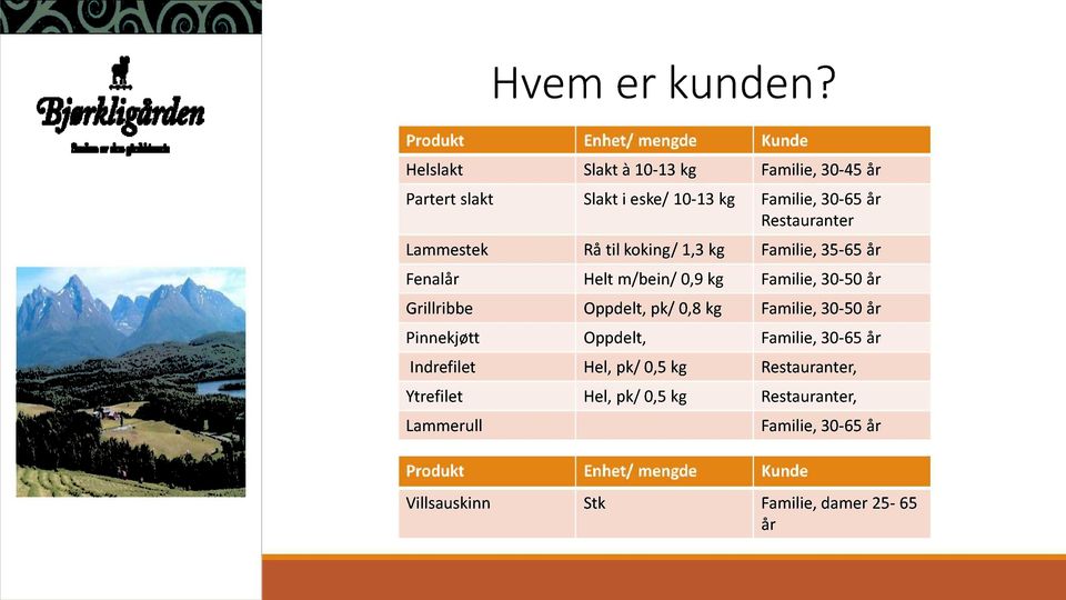 Restauranter Lammestek Råtil koking/ 1,3 kg Familie,35-65 år Fenalår Helt m/bein/ 0,9kg Familie,30-50 år Grillribbe