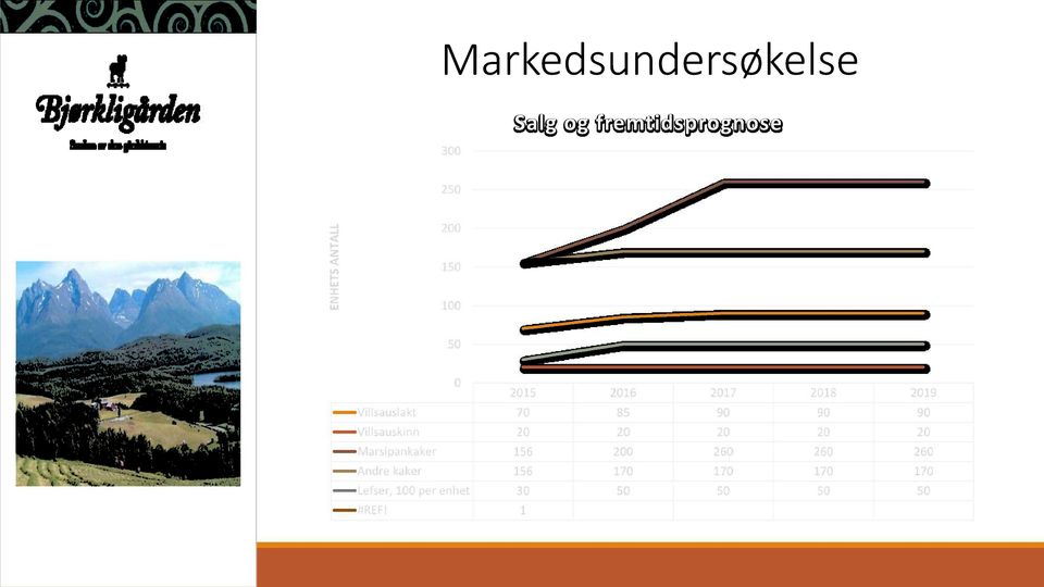 90 90 Villsauskinn 20 20 20 20 20 Marsipankaker 156 200 260 260 260