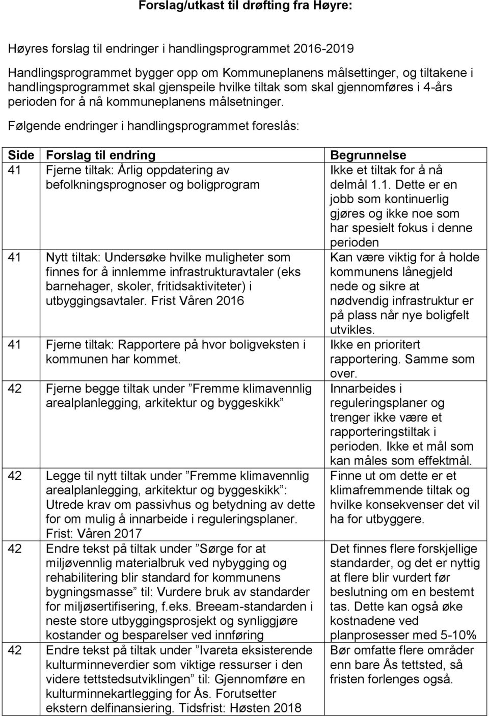 Følgende endringer i handlingsprogrammet foreslås: Side Forslag til endring 41 Fjerne tiltak: Årlig oppdatering av befolkningsprognoser og boligprogram 41 Nytt tiltak: Undersøke hvilke muligheter som