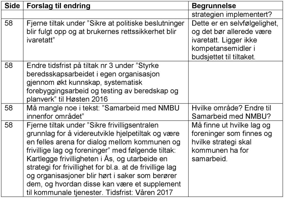 under Sikre frivilligsentralen grunnlag for å videreutvikle hjelpetiltak og være en felles arena for dialog mellom kommunen og frivillige lag og foreninger med følgende tiltak: Kartlegge