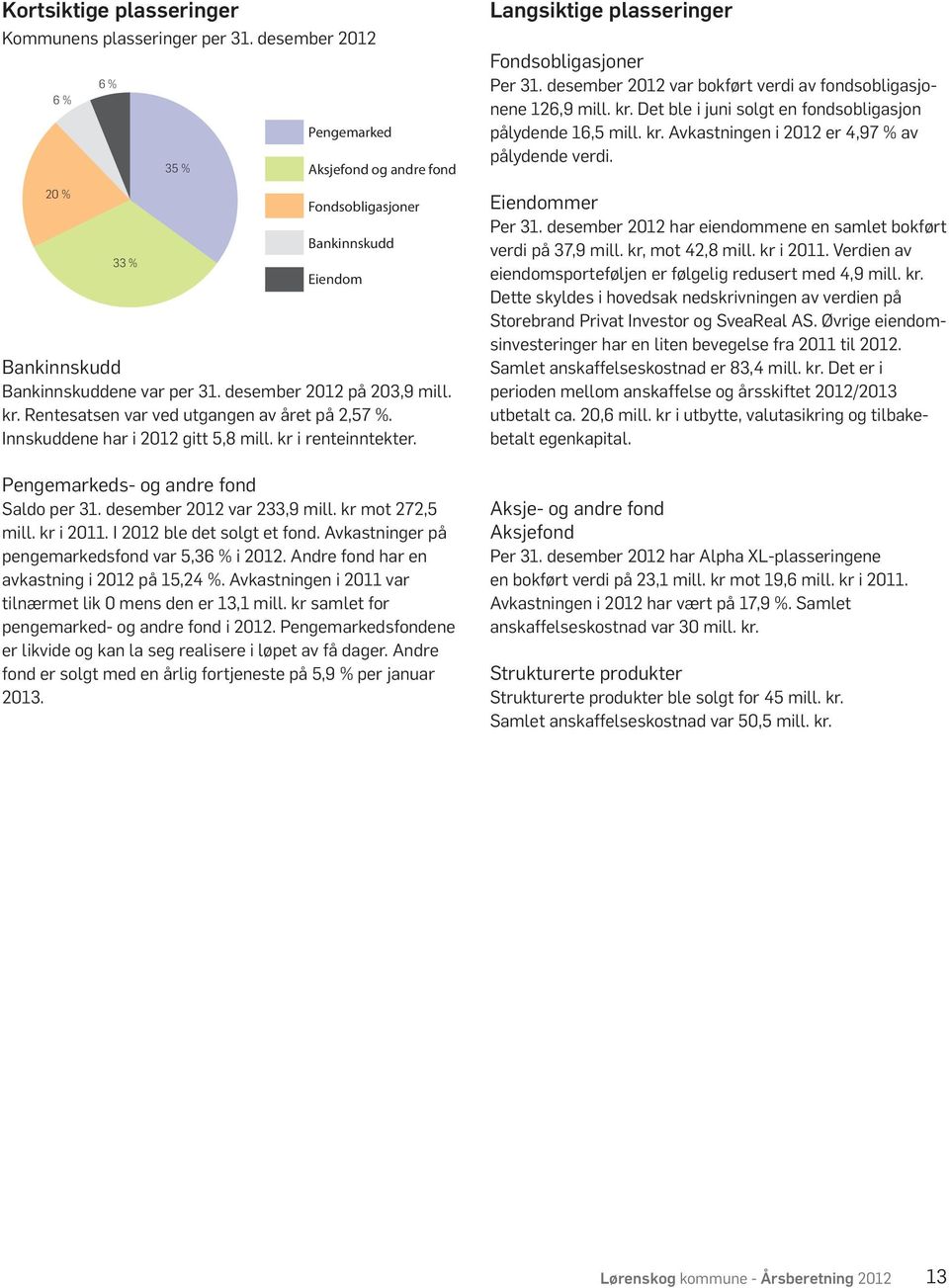 Rentesatsen var ved utgangen av året på 2,57 %. Innskuddene har i 2012 gitt 5,8 mill. kr i renteinntekter. Pengemarkeds- og andre fond Saldo per 31. desember 2012 var 233,9 mill. kr mot 272,5 mill.