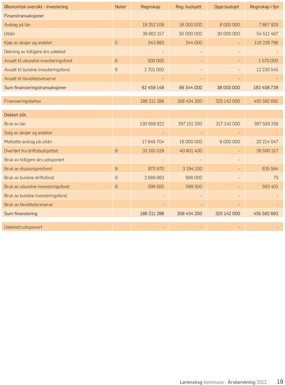 228 798 Dekning av tidligere års udekket - - - - Avsatt til ubundne investeringsfond 6 300 000 - - 1 570 000 Avsatt til bundne investeringsfond 6 2 701 000 - - 12 230 545 Avsatt til