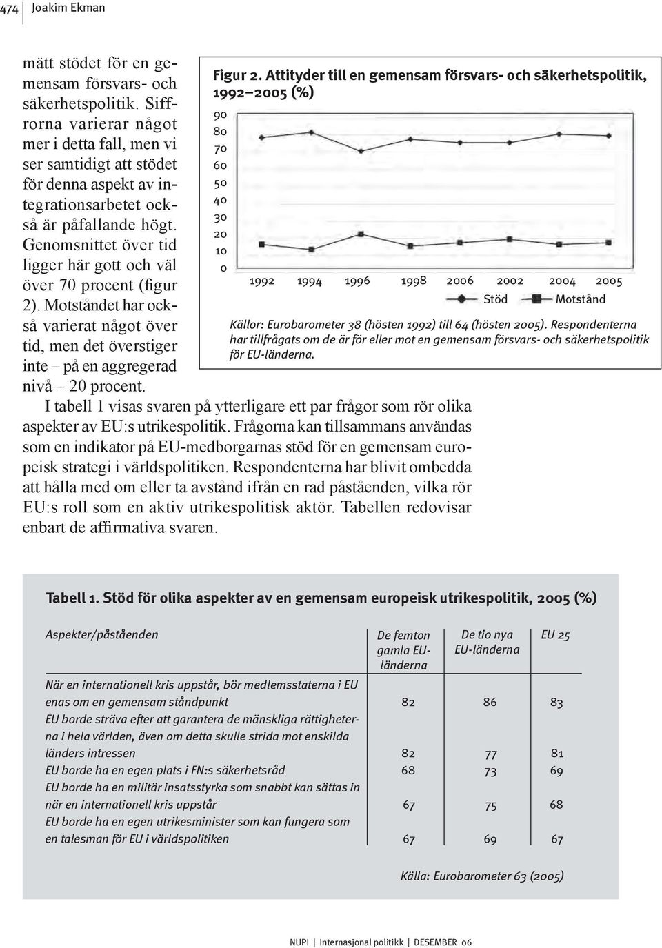 Genomsnittet över tid ligger här gott och väl över 70 procent (figur 2). Motståndet har också varierat något över tid, men det överstiger inte på en aggregerad nivå 20 procent. Figur 2.