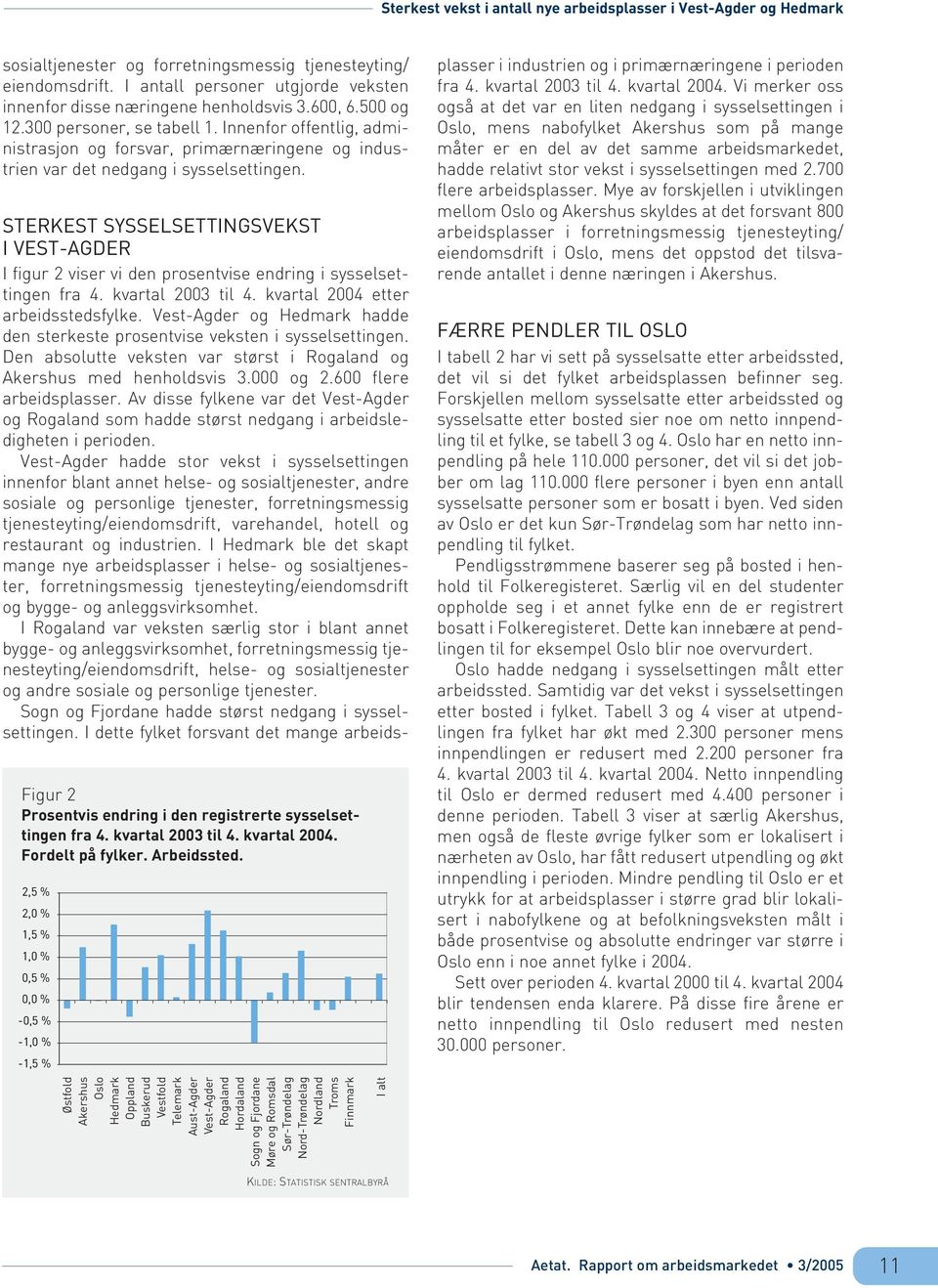 Innenfor offentlig, administrasjon og forsvar, primærnæringene og industrien var det nedgang i sysselsettingen. Figur 2 Prosentvis endring i den registrerte sysselsettingen fra 4. kvartal 2003 til 4.