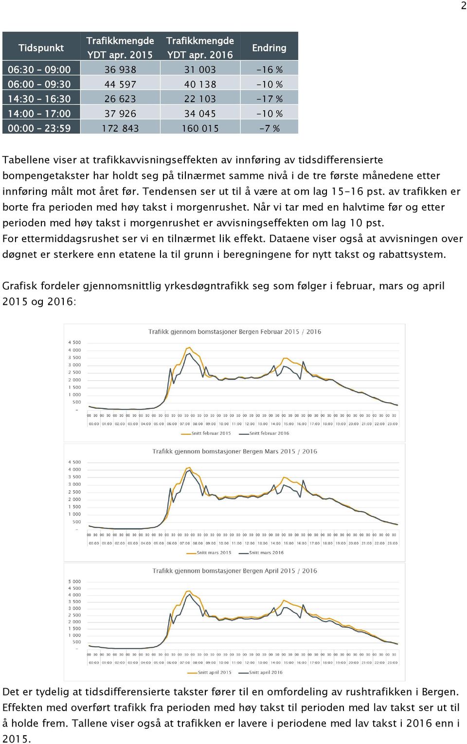 trafikkavvisningseffekten av innføring av tidsdifferensierte bompengetakster har holdt seg på tilnærmet samme nivå i de tre første månedene etter innføring målt mot året før.