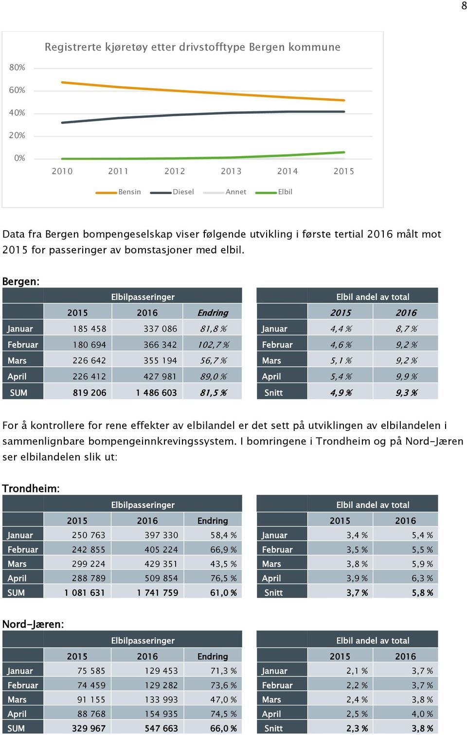 Bergen: Elbilpasseringer Elbil andel av total 2015 2016 Endring 2015 2016 Januar 185 458 337 086 81,8 % Januar 4,4 % 8,7 % Februar 180 694 366 342 102,7 % Februar 4,6 % 9,2 % Mars 226 642 355 194