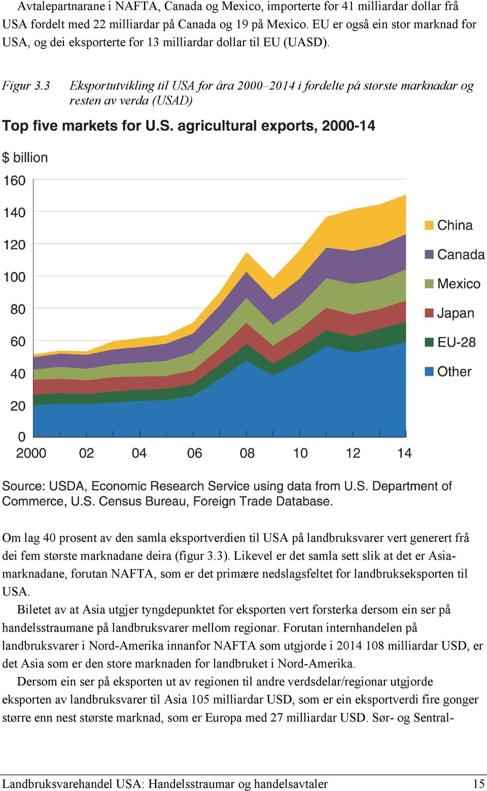 3 Eksportutvikling til USA for åra 2000 2014 i fordelte på største marknadar og resten av verda (USAD) Om lag 40 prosent av den samla eksportverdien til USA på landbruksvarer vert generert frå dei