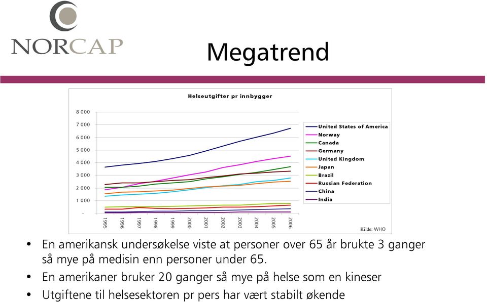 undersøkelse viste at personer over 65 år brukte 3 ganger så mye på medisin enn personer under 65.