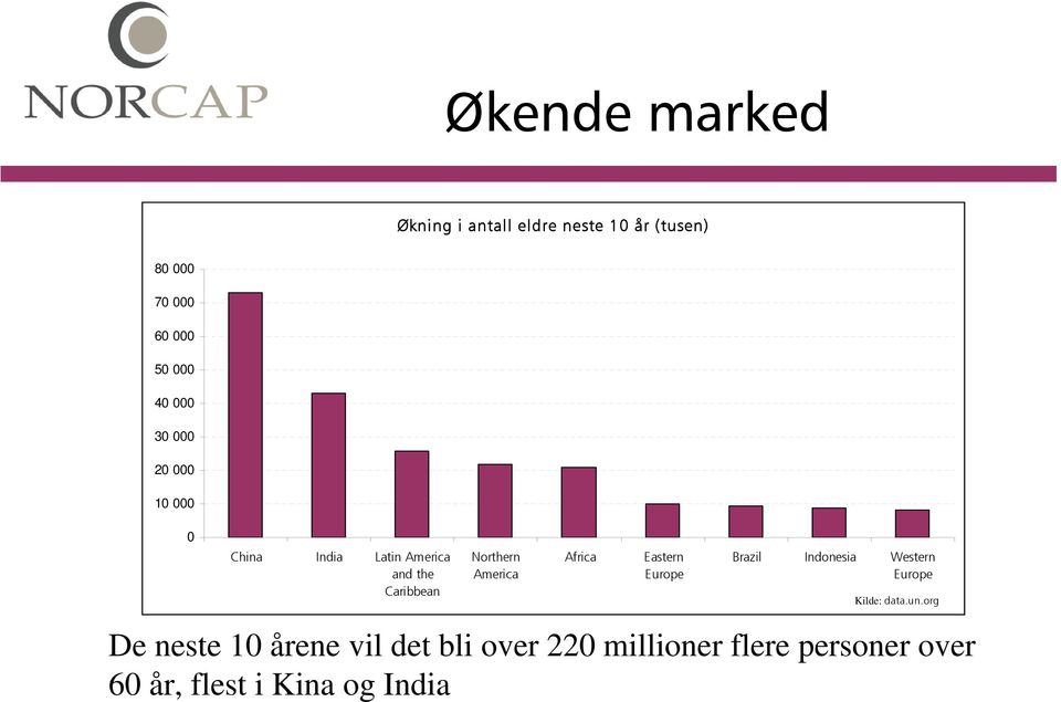 America Africa Eastern Europe Brazil Indonesia Western Europe Kilde: data.un.