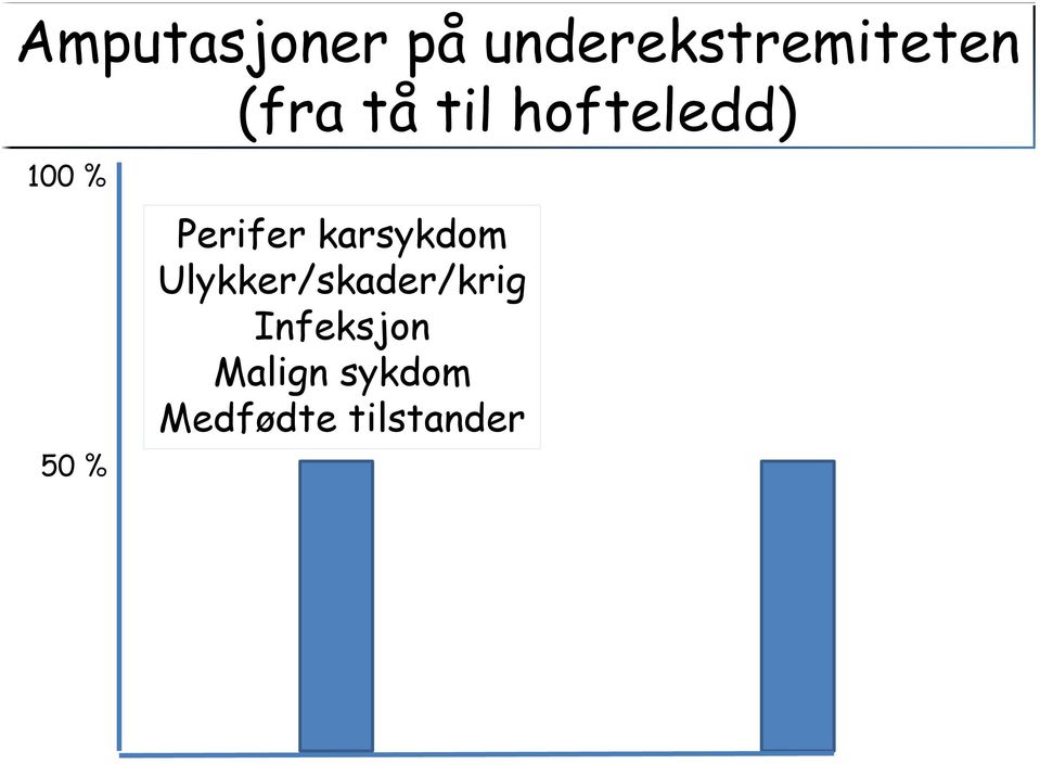 Perifer karsykdom Ulykker/skader/krig