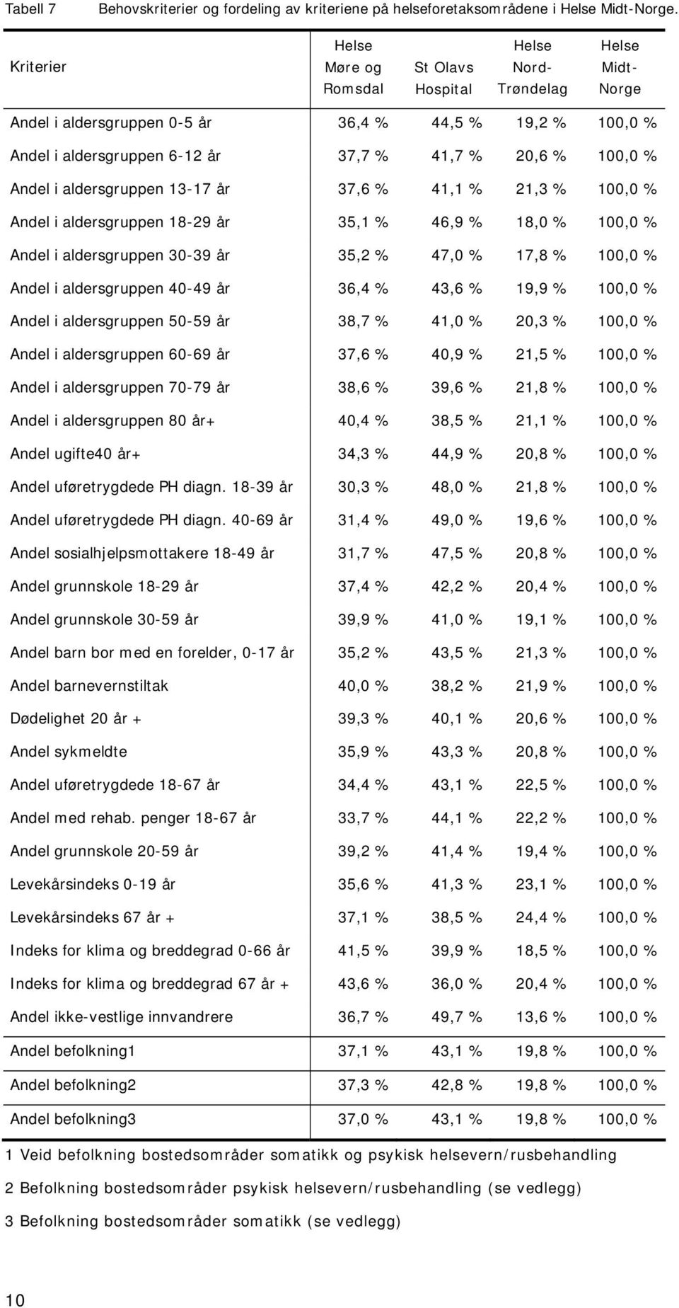 100,0 % Andel i aldersgruppen 13-17 år 37,6 % 41,1 % 21,3 % 100,0 % Andel i aldersgruppen 18-29 år 35,1 % 46,9 % 18,0 % 100,0 % Andel i aldersgruppen 30-39 år 35,2 % 47,0 % 17,8 % 100,0 % Andel i