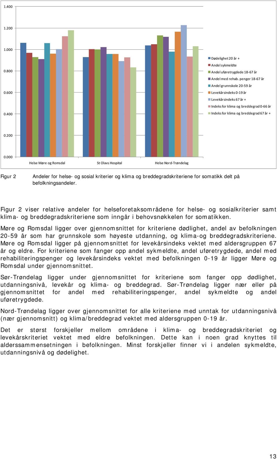 000 Helse Møre og Romsdal St Olavs Hospital Helse Nord Trøndelag Figur 2 Andeler for helse- og sosial kriterier og klima og breddegradskriteriene for somatikk delt på befolkningsandeler.