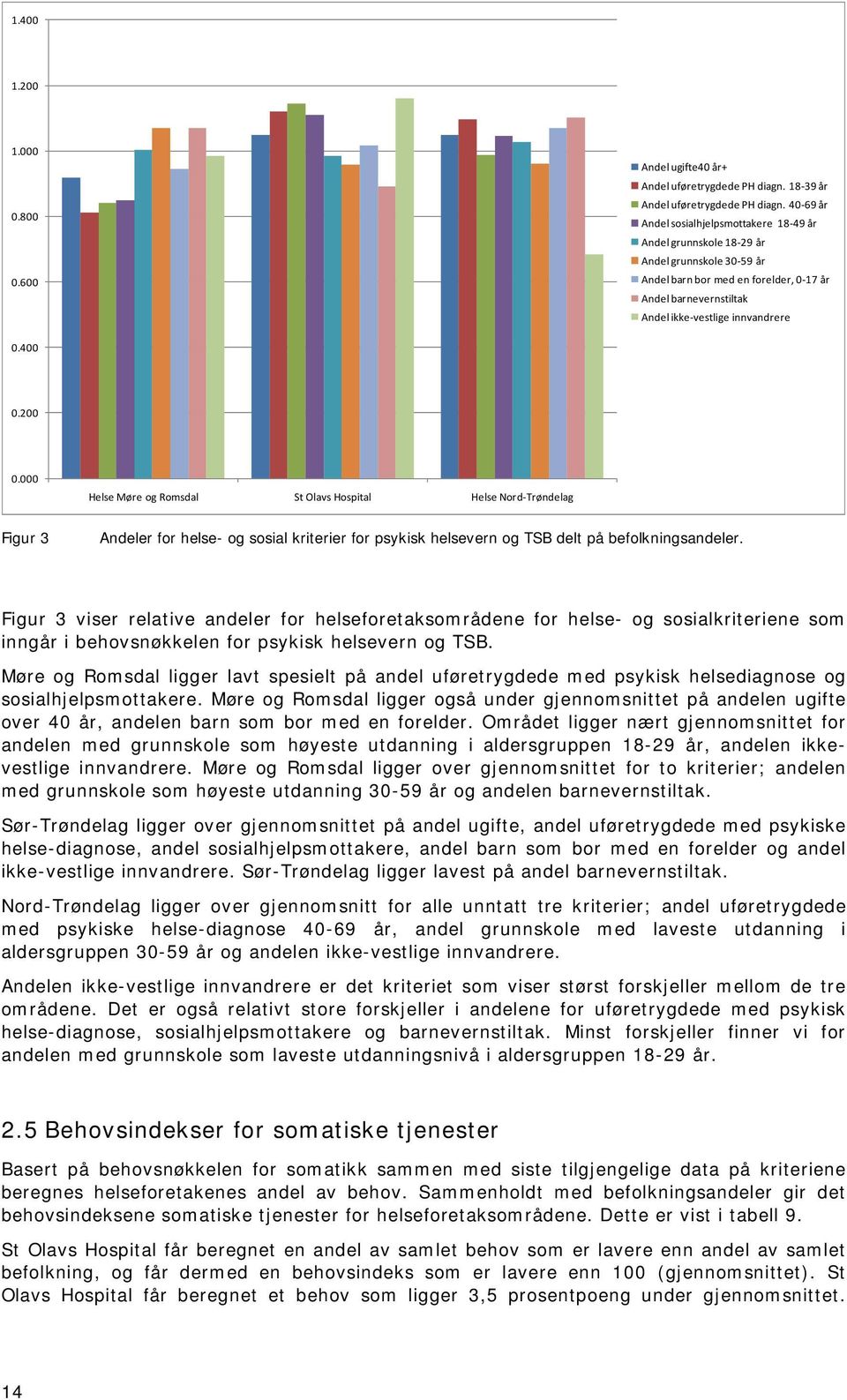 400 0.200 0.000 Helse Møre og Romsdal St Olavs Hospital Helse Nord Trøndelag Figur 3 Andeler for helse- og sosial kriterier for psykisk helsevern og TSB delt på befolkningsandeler.