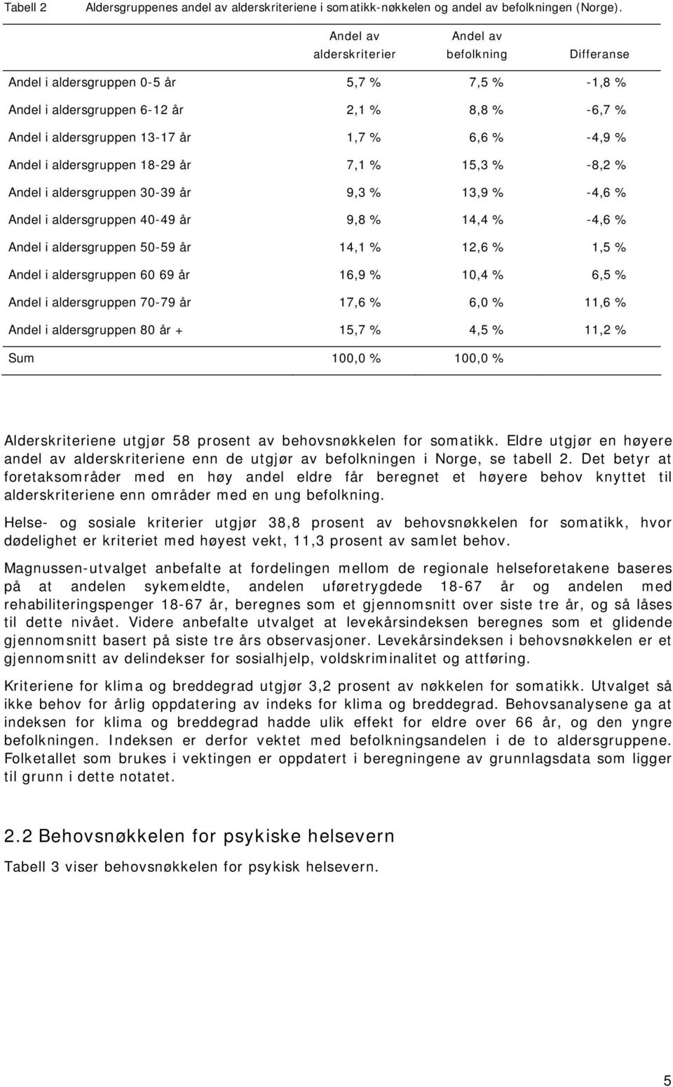 -4,9 % Andel i aldersgruppen 18-29 år 7,1 % 15,3 % -8,2 % Andel i aldersgruppen 30-39 år 9,3 % 13,9 % -4,6 % Andel i aldersgruppen 40-49 år 9,8 % 14,4 % -4,6 % Andel i aldersgruppen 50-59 år 14,1 %