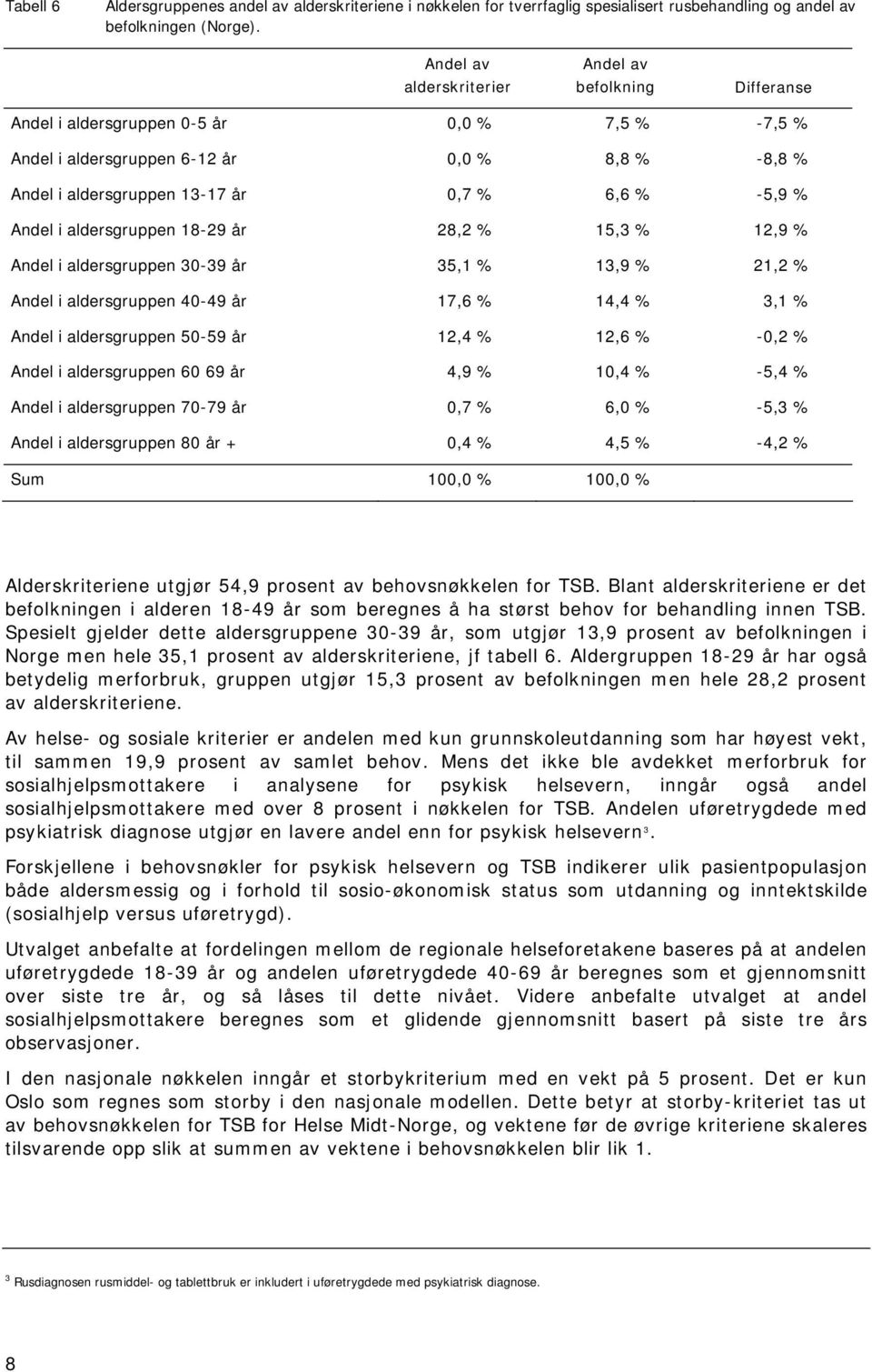 -5,9 % Andel i aldersgruppen 18-29 år 28,2 % 15,3 % 12,9 % Andel i aldersgruppen 30-39 år 35,1 % 13,9 % 21,2 % Andel i aldersgruppen 40-49 år 17,6 % 14,4 % 3,1 % Andel i aldersgruppen 50-59 år 12,4 %