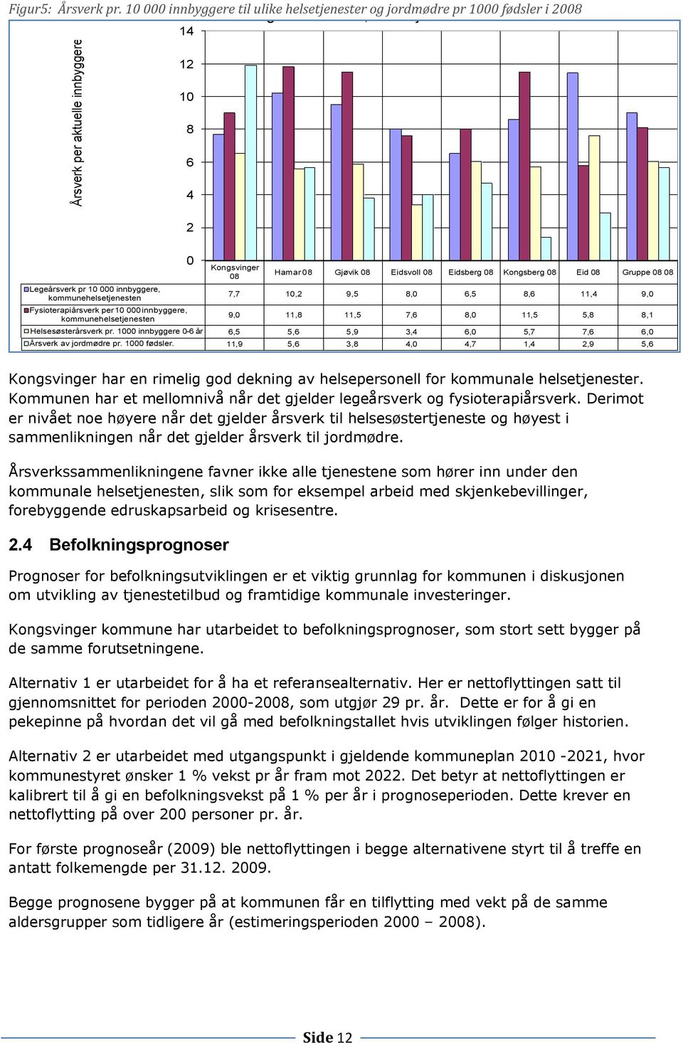 innbyggere, kommunehelsetjenesten Fysioterapiårsverk per 10 000 innbyggere, kommunehelsetjenesten 0 Kongsvinger 08 Hamar 08 Gjøvik 08 Eidsvoll 08 Eidsberg 08 Kongsberg 08 Eid 08 Gruppe 08 08 7,7 10,2