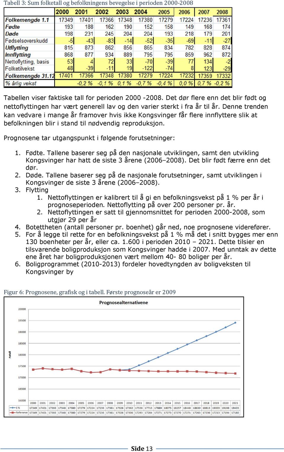 Denne trenden kan vedvare i mange år framover hvis ikke Kongsvinger får flere innflyttere slik at befolkningen blir i stand til nødvendig reproduksjon.